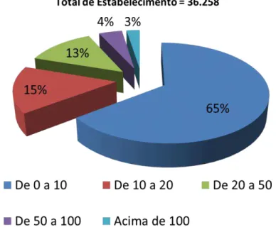 Gráfico 2 – Estratificação por área (ha) no número de estabelecimentos que cultivam café nas Matas de  Minas 