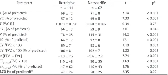 Table 1 - Values for pulmonary function tests in patients with reduced FVC and normal or elevated FEV 1 /FVC  ratio, by TLC: reduced (restrictive pattern) or within the normal range (nonspecific pattern)