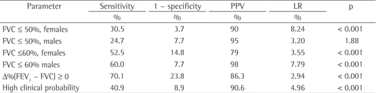 Table  3  - True-positive (sensitivity) values, false-positive (1 − specificity) values, positive predictive values,  and likelihood ratios for cut-off values of predictors of reduced TLC in patients with low FVC and normal or  elevated FEV 1 /FVC ratio.