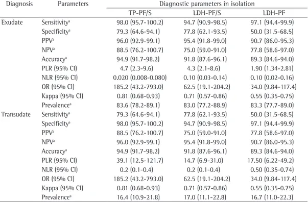Table  3  summarizes  the  most  important  diagnostic  parameters  of  the  classical  criterion  for  the  identification  of  pleural  exudates  and  transudates  in  the  study  sample