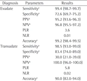 Table  5  -  Diagnostic  yield  (accuracy)  of  the  criteria  under study.