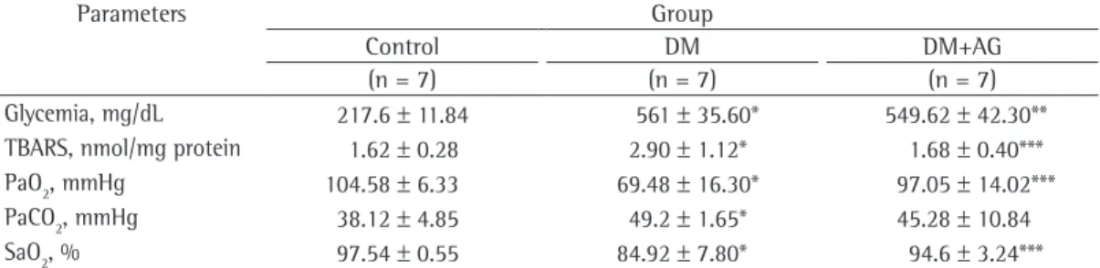 Table 1 - Groups compared in terms of glycemia, thiobarbituric acid reactive substances, and blood gases