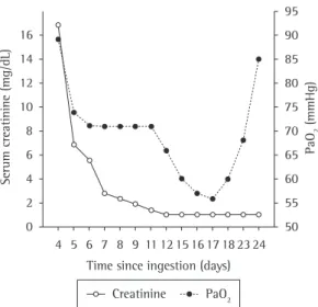 Figure  1  -  Evaluation  of  renal  function  and  gas  exchange (FiO 2  = 21%) during hospitalization.