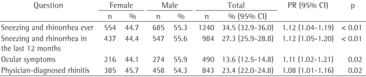 Table 4 shows the distribution of affirmative  responses to the questions in the atopic eczema  module