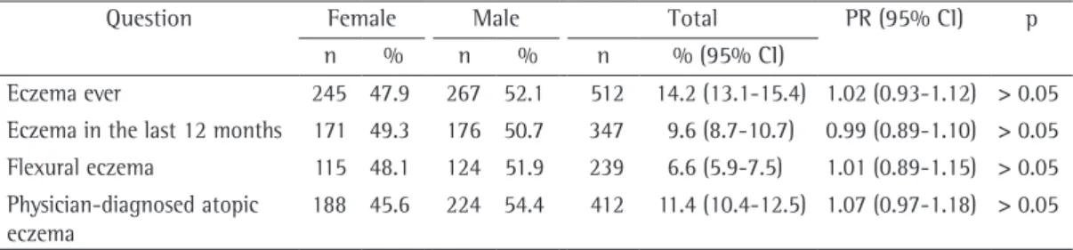 Table 4 - Proportion of affirmative responses to the questions in the atopic eczema module among students  between 6 and 7 years of age in the city of Londrina, Brazil.