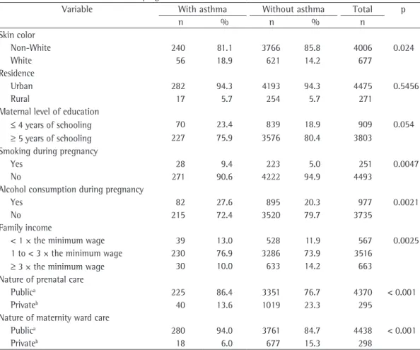 Table 2 shows that the proportion of women  who  reported  smoking  during  pregnancy  was  a  significantly  higher  in  the  study  group  than  in  the  comparison  group  (p  =  0.0047),  as  later  confirmed  in  the  multivariate  analysis