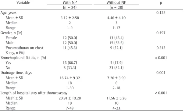 Table  1  -  Statistical  analysis  of  clinical  and  radiological  data  for  patients  with  and  without  necrotizing  pneumonia.