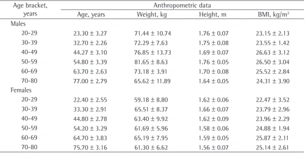 Table 1 - Anthropometric data of the study sample by gender and age bracket. a Age bracket,  
