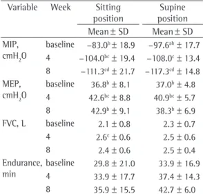Table  1  -  MIP,  MEP,  FVC  and  endurance  time  determined in the studied patients in the sitting and  supine  positions  at  baseline,  week  4  and  week  8  of  training.