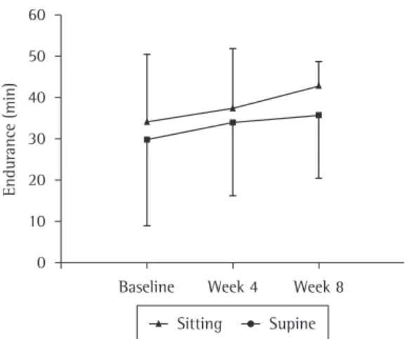 Figure 4 - Endurance time determined in the studied  patients in the sitting and supine positions at baseline,  week 4 of training and week 8 of training.