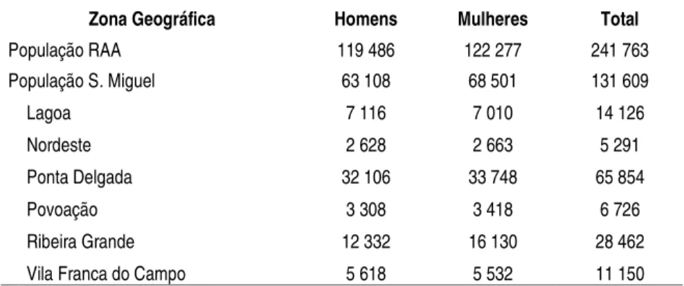 Tabela 1 – Recenseamento Geral da População e Habitação – 2001 