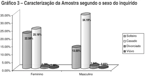 Gráfico 3 – Caracterização da Amostra segundo o sexo do inquirido