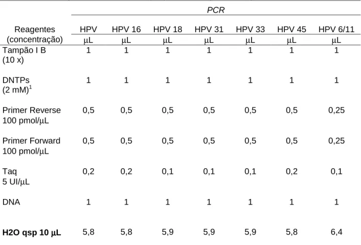 Tabela 2 – Reagentes utilizados no preparo de 10 µ L de reação de PCR . 