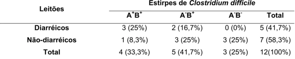Tabela 7 - Resultados da detecção dos genes tpi,  tcdA e tcdB  das amostras de Clostridium 