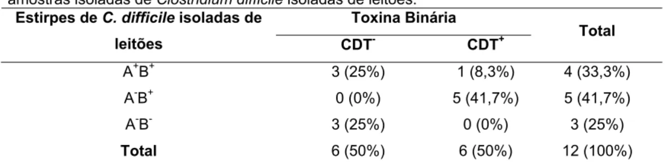 Tabela 8 - Presença dos genes responsável pela produção da toxina binária (CDT) nas 