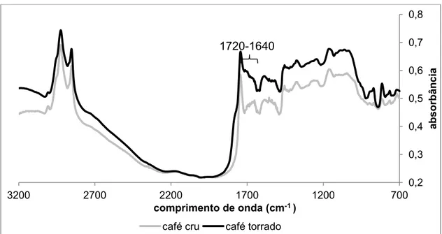 Figura 5- Espectros médios de café cru e de cafés torrados sujeitos a diferentes  condições de torração, não submetidos à pré-tratamentos matemáticos