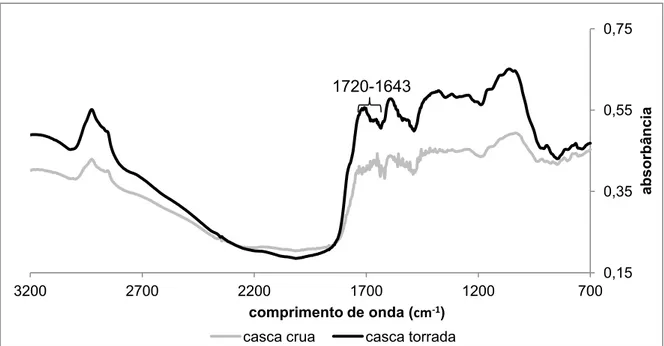 Figura 7- Espectros médios das cascas de café cruas e das cascas de café  torradas sujeitas a diferentes condições de torração, não submetidos à 