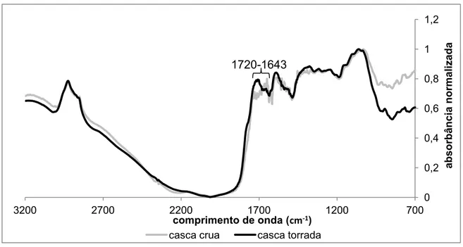 Figura 8- Espectros médios das cascas de café cruas e das cascas de café  torradas sujeitas a diferentes condições de torração, submetidos à normalização 