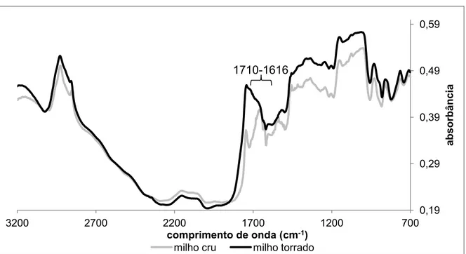 Figura 9- Espectros médios de milho cru e de milhos torrados sujeitos a  diferentes condições de torração, não submetidos à pré-tratamentos 