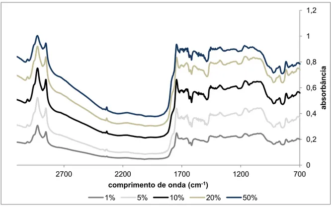 Figura 14- Espectros médios de cascas de café obtidos com diferentes  concentrações de amostra