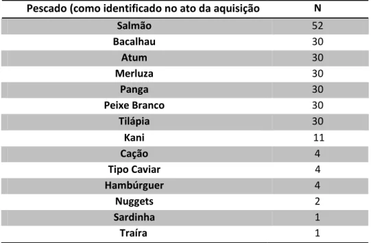 Tabela 1: Nomes dos pescado como identificados no ato da aquisição e suas quantidades