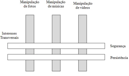 Figura 2.1. Exemplo de Interesses Transversais.