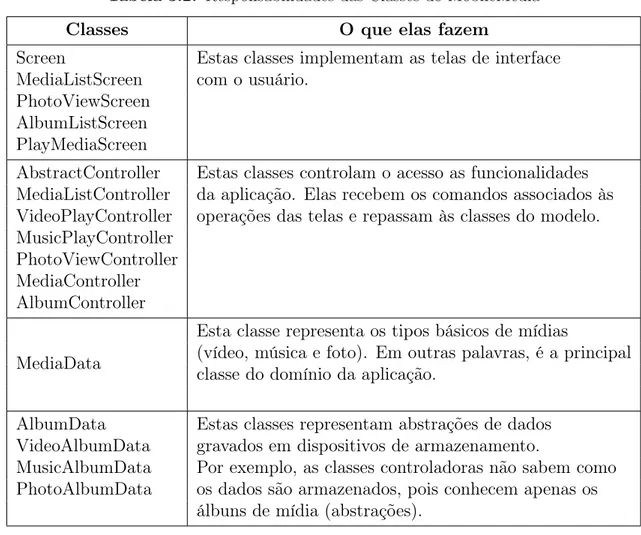 Tabela 3.2. Responsabilidades das Classes do MobileMedia