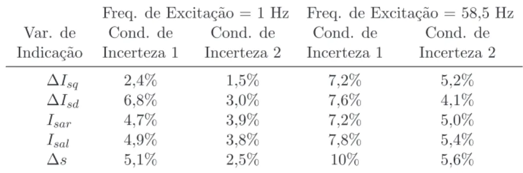 Tabela 3.8: Incerteza total no conjugado de carga ∆T L obtido a partir das diversas