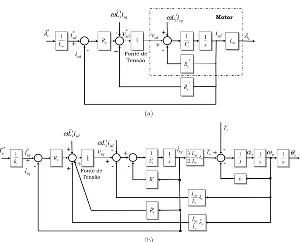 Figura 3.19: Malhas t´ıpicas de controle de fluxo (a) e de conjugado (b) em uma acionamento com motor de indu¸c˜ ao.
