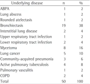 Table 1 - Distribution of the causes of hemoptysis in  50 patients admitted to the pulmonology ward of the  Otávio  de  Freitas  General  Hospital  between  July  of  2005 and February of 2006