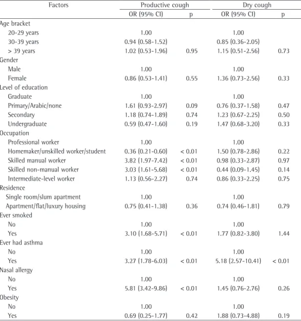 Table 3 - Multivariate logistic regression of the factors associated with productive and dry cough.