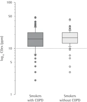 Figure  2  shows  the  distribution  of  COex  values in the patients with and without COPD