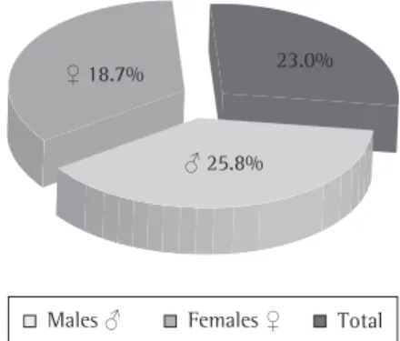 Figure  1  -  Prevalence  of  smoking,  according  to  gender, among elderly individuals residing in a total  of 13 long-term care facilities in the Federal District  of Brasília, Brazil.