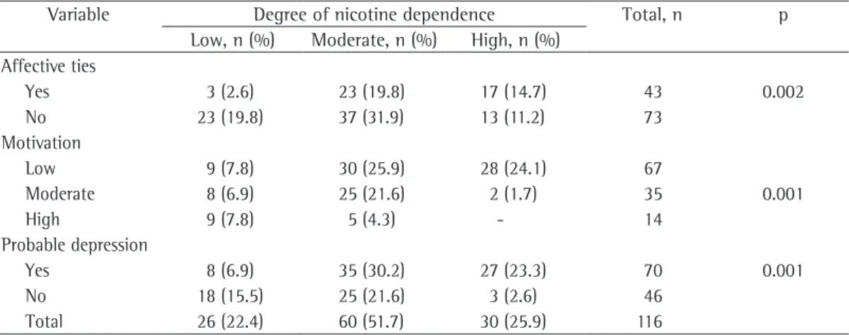 Table 2 - Association between the degree of nicotine dependence and variables related to health status and  lifestyle in the sample of institutionalized elderly smokers.