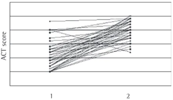 Figure 2 - Responsiveness of the Asthma Control Test  (ACT) of 45 patients who presented with improvement  in  the  symptoms  after  treatment  and  who  were  evaluated in two visits (1 and 2), visit 2 taking place  4-5 weeks after visit 1 (p < 0.001).