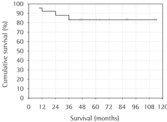 Figure 3 - Probability of overall survival of the study  sample (Kaplan-Meier). 0.00.10.20.30.40.50.60.70.80.91.0 0 12 24 36 48 60 Survival (months)  Diagnosis up through 1999 Diagnosis after 1999Cumulative survival
