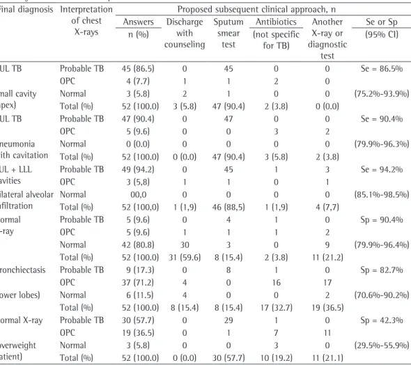 Table  2  -  Interpretation  of  the  set  of  chest  X-rays,  selected  subsequent  clinical  approach,  sensitivity  and  specificity for the correct interpretation of cases