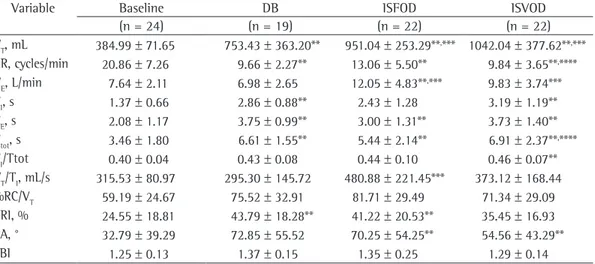Table 1 shows the data regarding breathing  pattern and thoracoabdominal motion during the  baseline period and during the three breathing  exercise periods