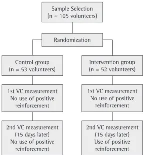 Figure  1  -  Study  protocol  and  distribution  of  volunteers.