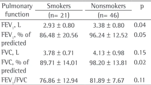 Table  5  -  Comparison  between  workers  who  wore  personal protective equipment (masks) and those who  did not in terms of pulmonary function variables