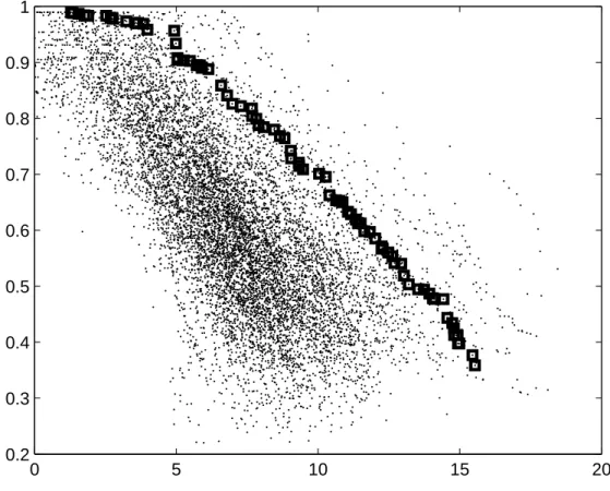 Figura 4.2.: Conjunto de Pareto cr´ıtico 0,0535. Um cluster observado n˜ ao-dominado por esse conjunto tem p-valor menor que 0,0535.