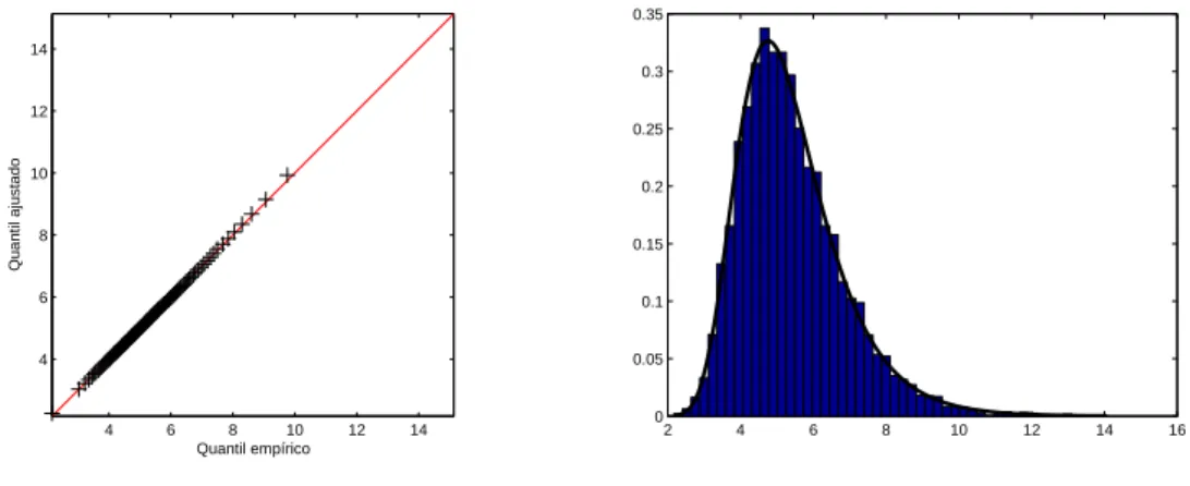 Figura 4.5.: qq-plot e histograma com o modelo de Gumbel ajustado para os dados do Scan Circular.