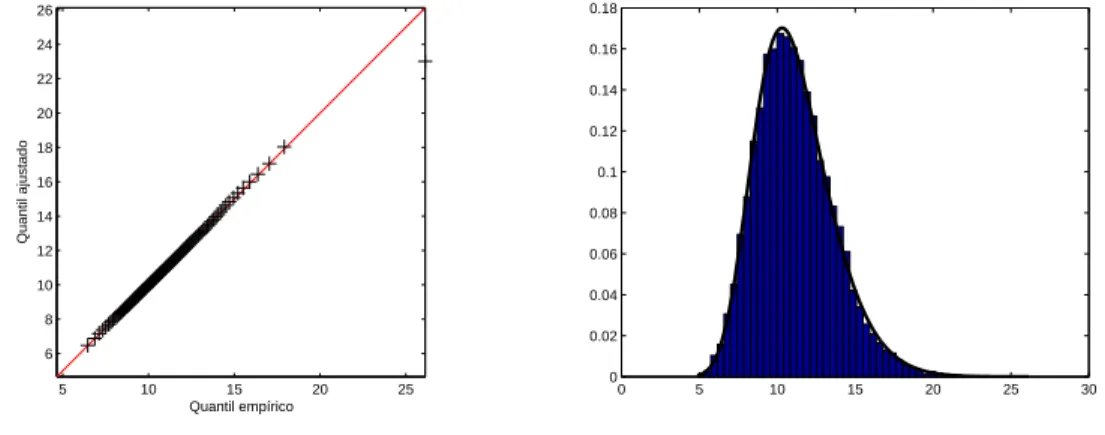 Figura 4.8.: qq-plot e histograma com o modelo de Weibull ajustado para os dados do AG.