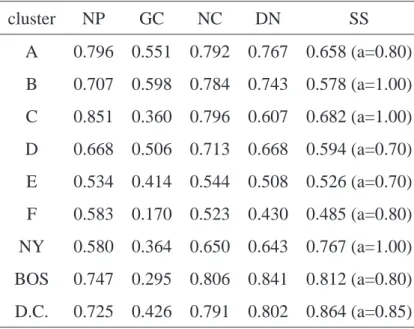 Tabela 4.3: Comparac¸˜ao da sensibilidade dos algoritmos mono-objetivo. cluster NP GC NC DN SS A 0.796 0.551 0.792 0.767 0.658 (a=0.80) B 0.707 0.598 0.784 0.743 0.578 (a=1.00) C 0.851 0.360 0.796 0.607 0.682 (a=1.00) D 0.668 0.506 0.713 0.668 0.594 (a=0.7