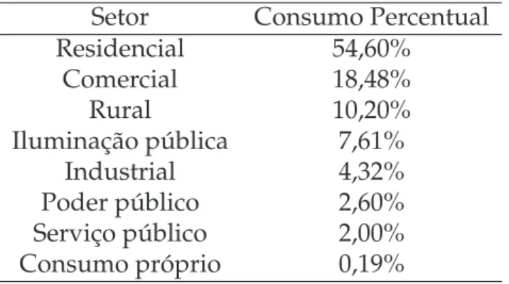 Tabela 3.1: Consumo percentual correspondente a cada setor de consumidores de baixa tensão.