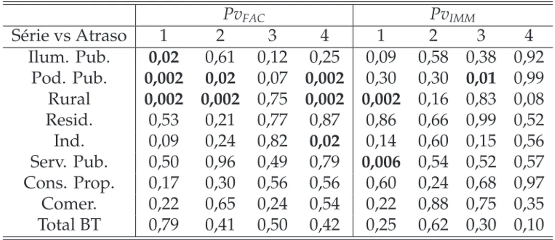 Tabela 3.6: Séries de consumo mensal de baixa tensão da CEMIG - p-valores associados à FAC e à IMM para atrasos de 1 a 4 amostras.
