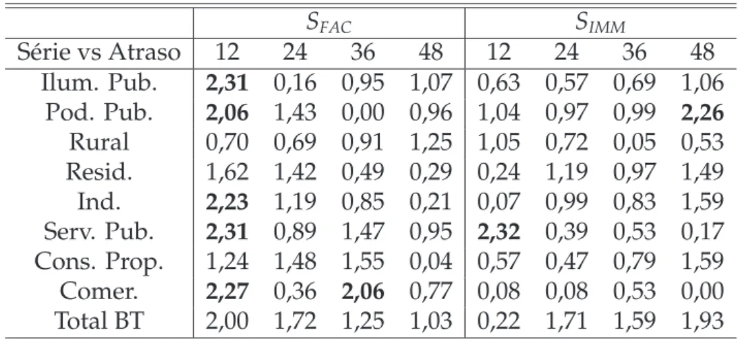 Tabela 3.11: Séries de consumo mensal de baixa tensão da CEMIG - Significância associada à FAC e à IMM para atrasos de 12, 24, 36 e 48 amostras.