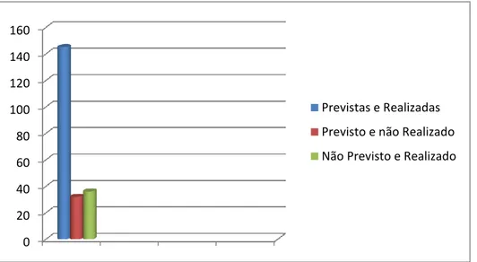 Gráfico 2- Registo das atividades