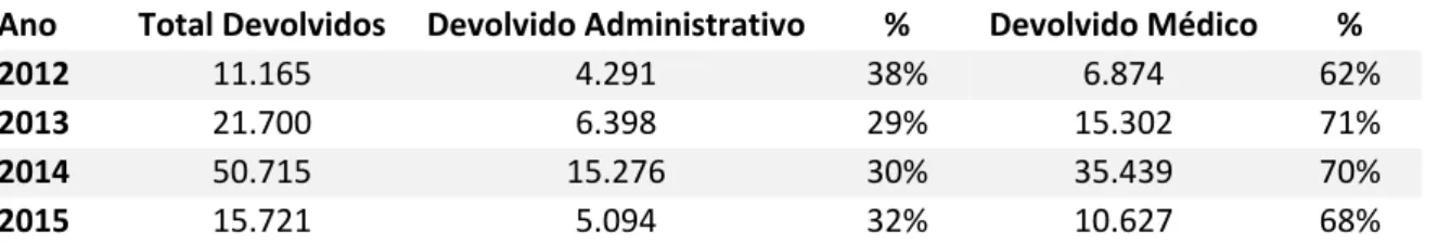 Tabela 11 ‐ Total Devolvidos por ano 