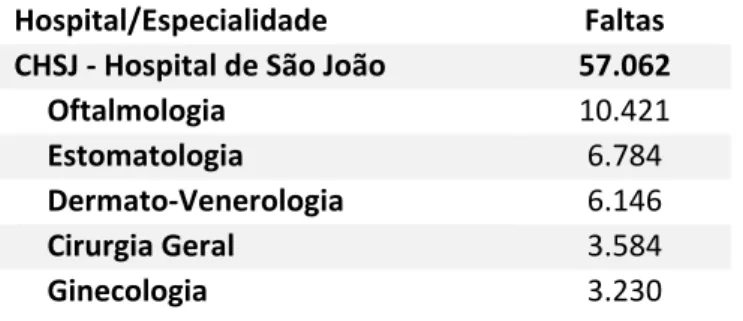 Tabela 24 ‐ Falta e TMR para Oftalmologia no Hospital São João  